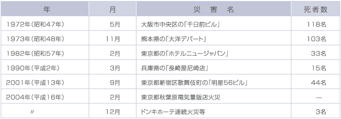 災害と法改正