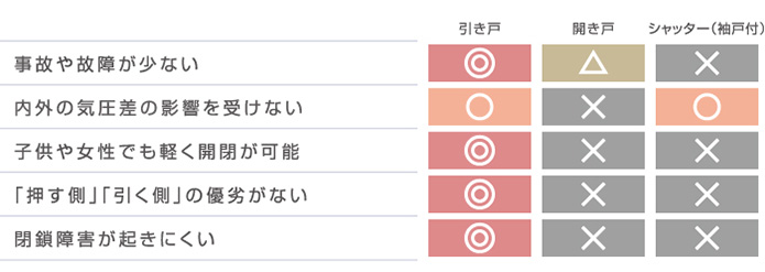 引き戸式防火戸のメリット