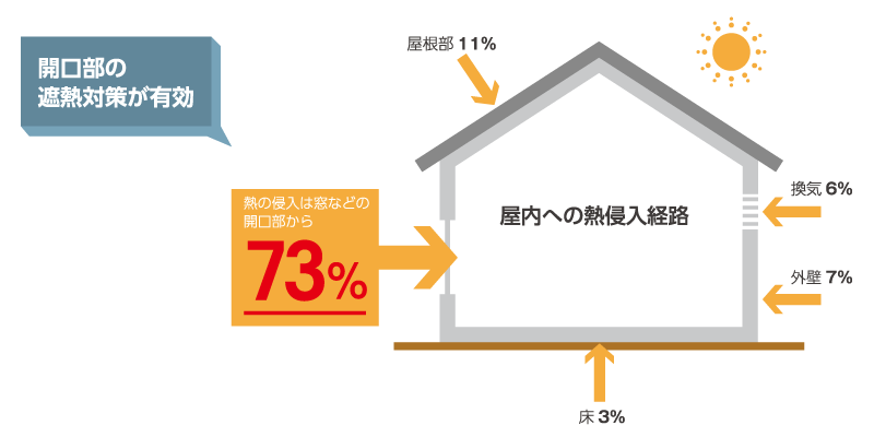 日照についてご存じですか？