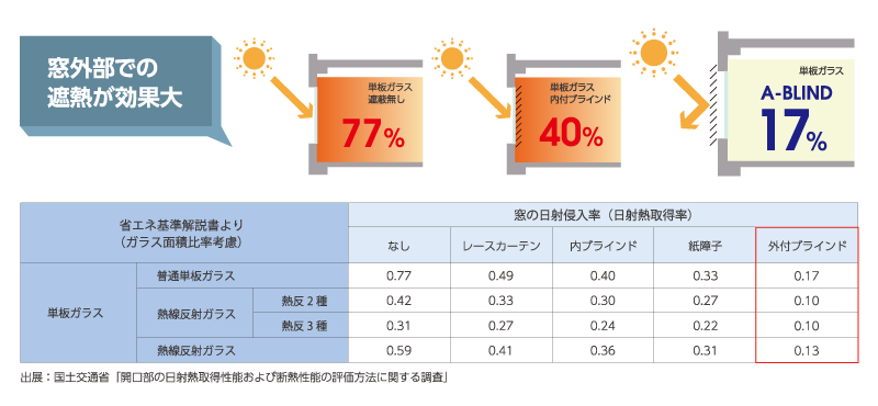 日照についてご存じですか？