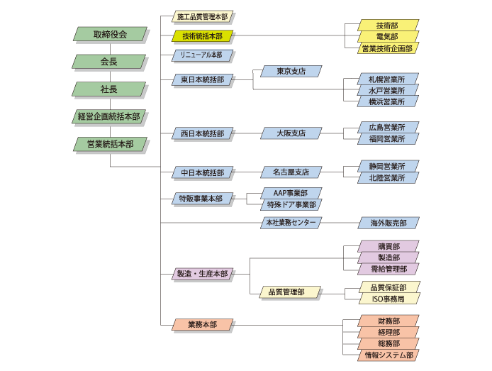 組織図