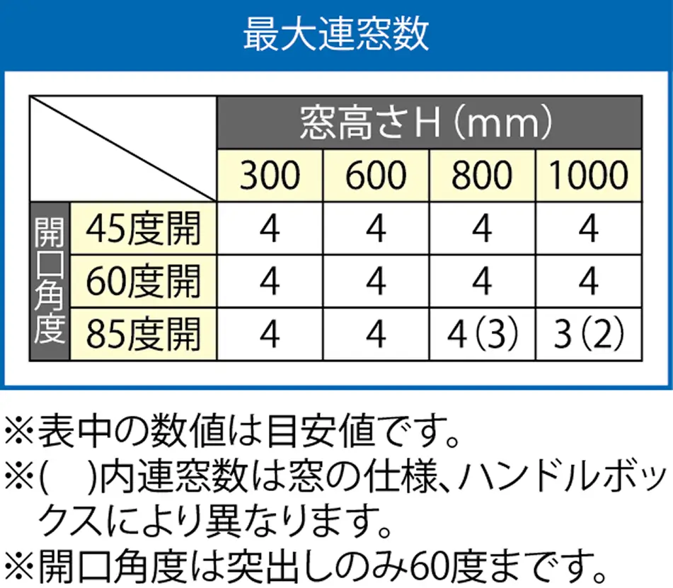 MD-NW / MD-NWE 最大連窓数