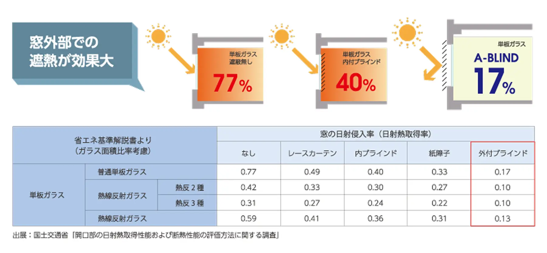 A-BLINDの特長 日射侵入率の比較