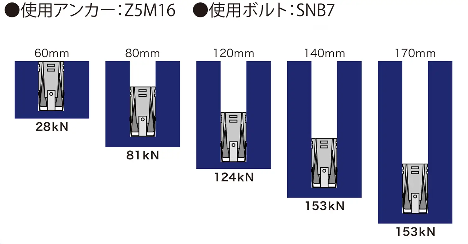 AAP膨張アンカー 穿孔深さ別最大荷重試験