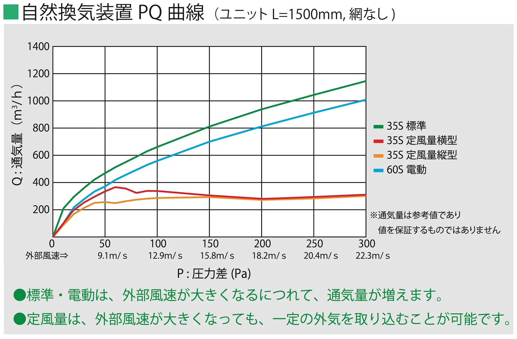 自然換気装置 PQ曲線
