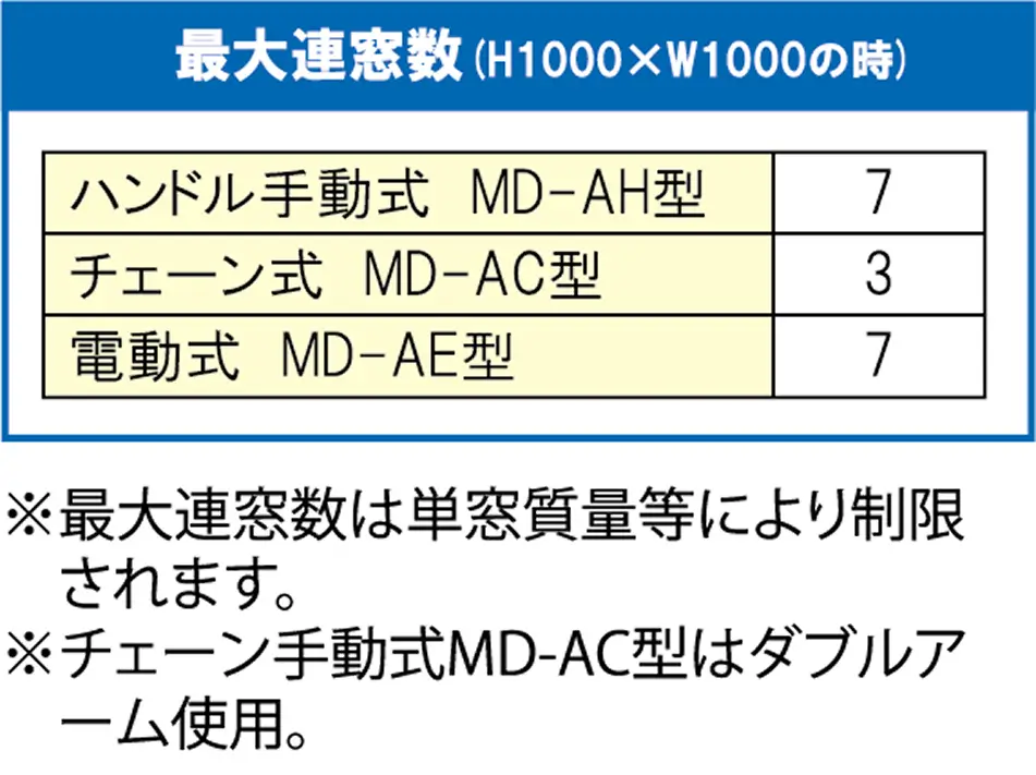 MD-AH/MD-AC 最大連窓数
