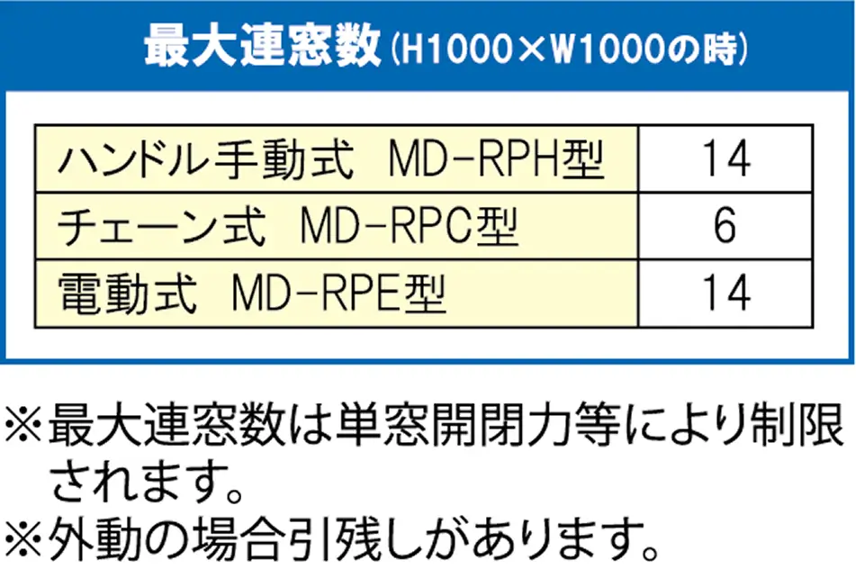 MD-RPH/MD-RPC 最大連窓数