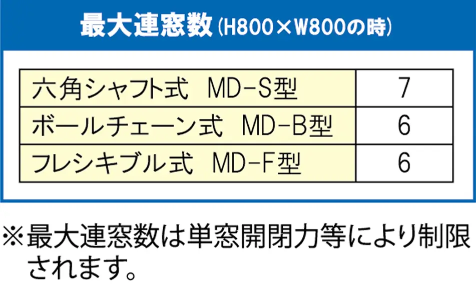 MD-S/MD-B/MD-F 最大連窓数